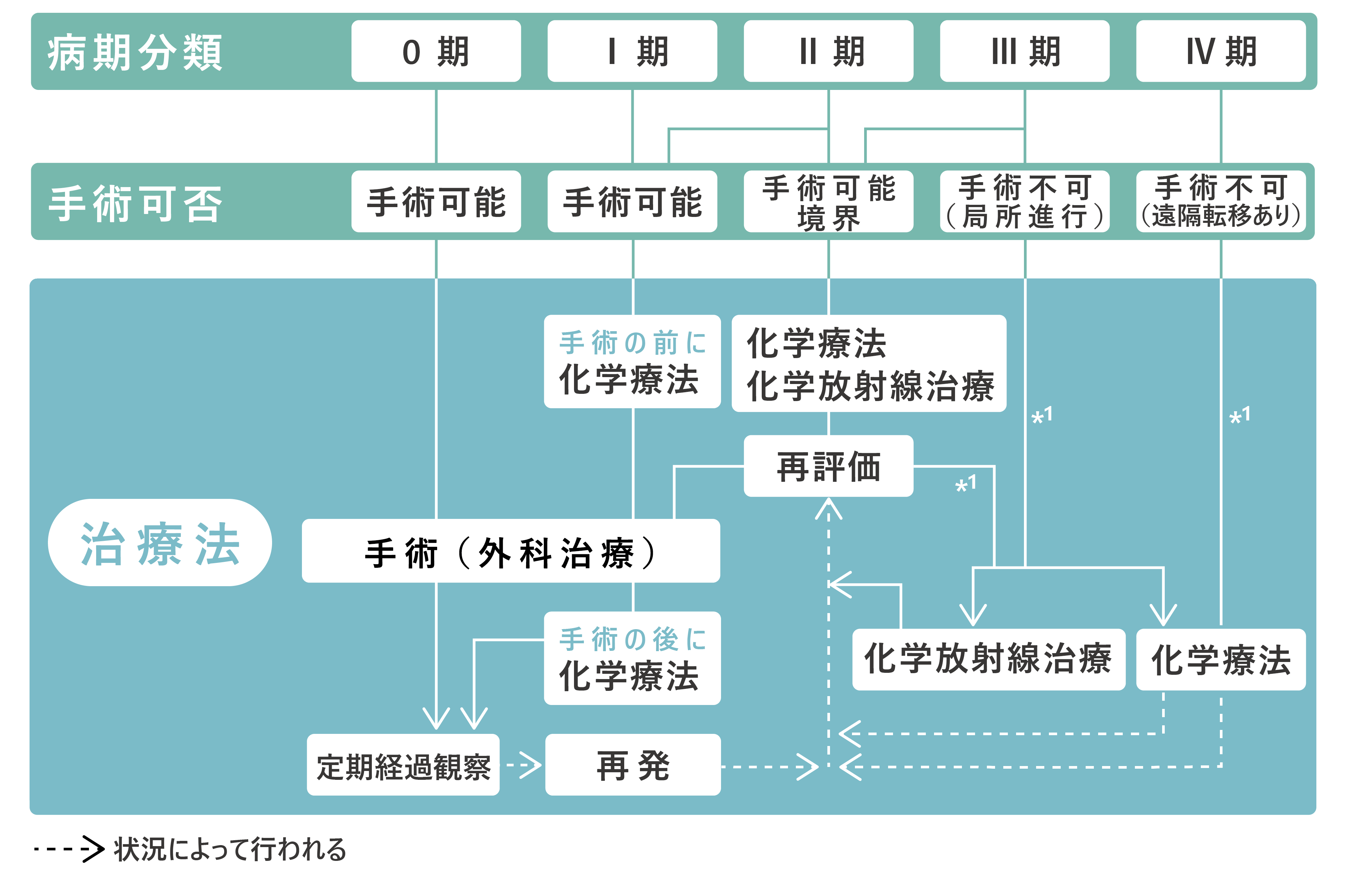 膵臓がんの治療の選択