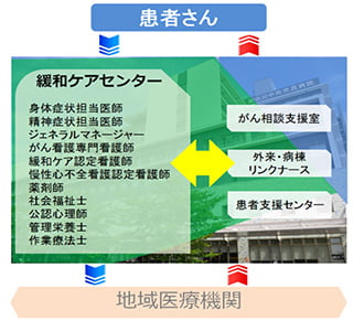 緩和ケアセンター 加古川中央市民病院 緩和ケアセンター 加古川中央市民病院